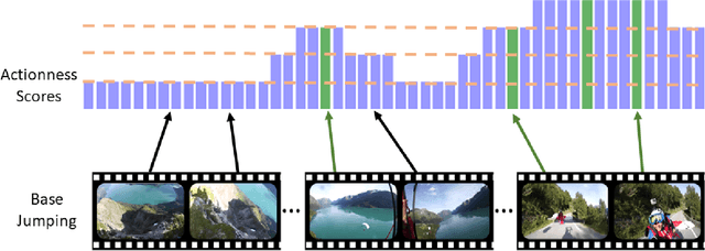 Figure 3 for Video Summarization via Actionness Ranking