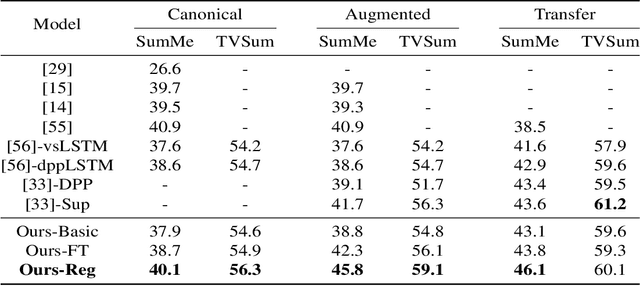 Figure 2 for Video Summarization via Actionness Ranking