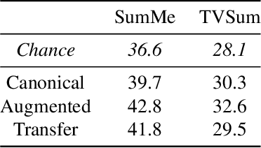 Figure 4 for Video Summarization via Actionness Ranking