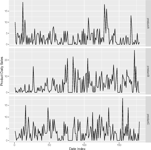 Figure 1 for Sales Demand Forecast in E-commerce using a Long Short-Term Memory Neural Network Methodology
