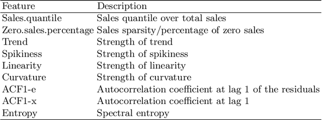 Figure 2 for Sales Demand Forecast in E-commerce using a Long Short-Term Memory Neural Network Methodology