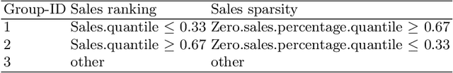 Figure 3 for Sales Demand Forecast in E-commerce using a Long Short-Term Memory Neural Network Methodology