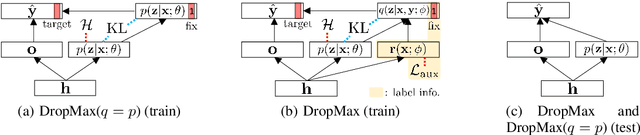 Figure 3 for DropMax: Adaptive Variational Softmax