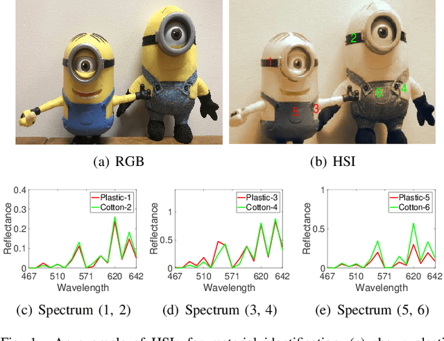 Figure 1 for Spectral-spatial features for material based object tracking in hyperspectral video
