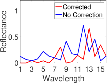 Figure 2 for Spectral-spatial features for material based object tracking in hyperspectral videos