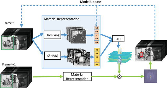 Figure 3 for Spectral-spatial features for material based object tracking in hyperspectral video