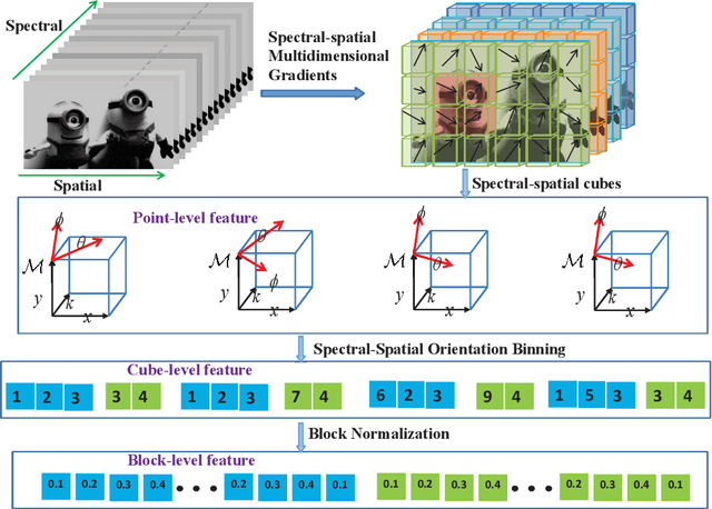 Figure 4 for Spectral-spatial features for material based object tracking in hyperspectral videos