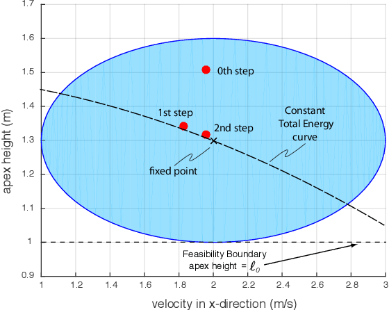 Figure 3 for Switching between Limit Cycles in a Model of Running Using Exponentially Stabilizing Discrete Control Lyapunov Function