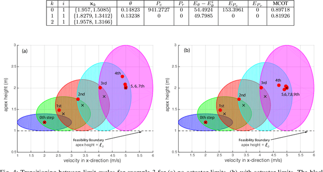 Figure 4 for Switching between Limit Cycles in a Model of Running Using Exponentially Stabilizing Discrete Control Lyapunov Function