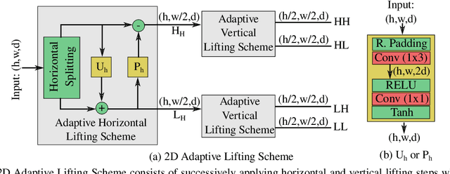 Figure 1 for Deep Adaptive Wavelet Network