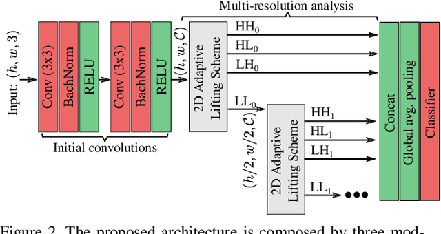 Figure 3 for Deep Adaptive Wavelet Network