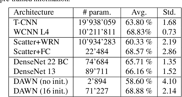 Figure 2 for Deep Adaptive Wavelet Network
