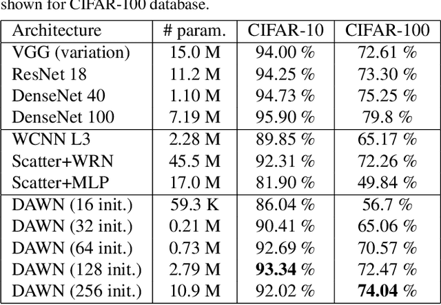 Figure 4 for Deep Adaptive Wavelet Network