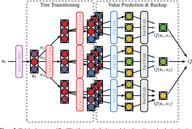Figure 3 for TreeQN and ATreeC: Differentiable Tree-Structured Models for Deep Reinforcement Learning
