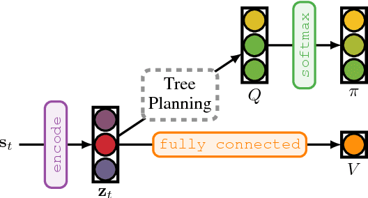 Figure 4 for TreeQN and ATreeC: Differentiable Tree-Structured Models for Deep Reinforcement Learning