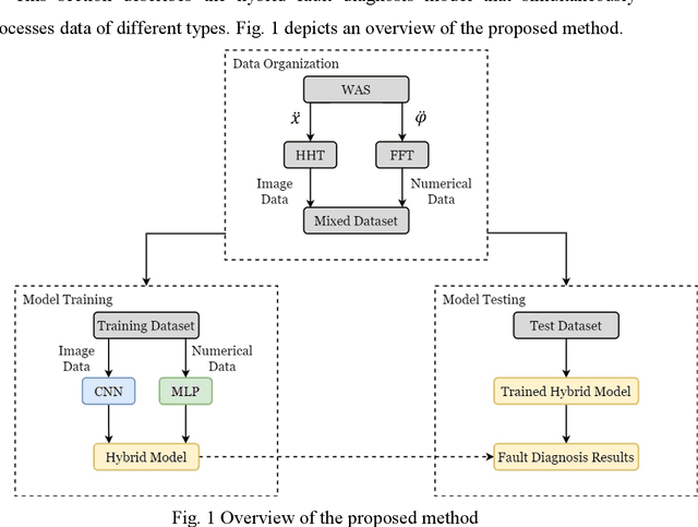 Figure 2 for Intelligent Bearing Fault Diagnosis Method Combining Mixed Input and Hybrid CNN-MLP model