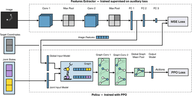 Figure 1 for Graph Neural Networks for Relational Inductive Bias in Vision-based Deep Reinforcement Learning of Robot Control