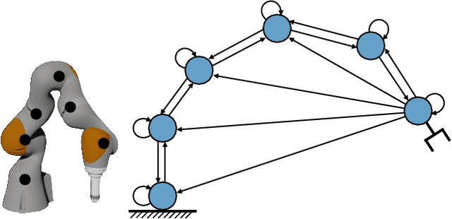 Figure 3 for Graph Neural Networks for Relational Inductive Bias in Vision-based Deep Reinforcement Learning of Robot Control