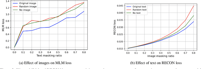 Figure 3 for MLIM: Vision-and-Language Model Pre-training with Masked Language and Image Modeling