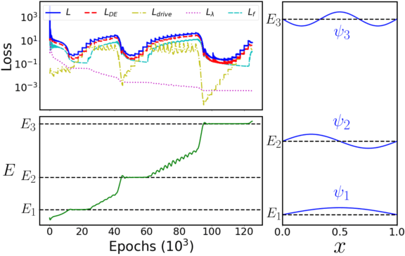 Figure 2 for Unsupervised Neural Networks for Quantum Eigenvalue Problems