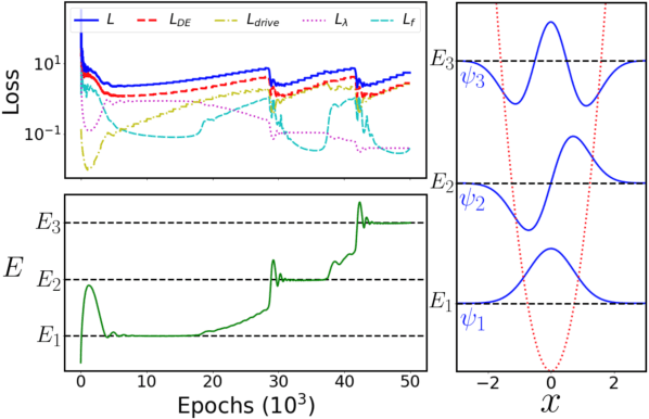 Figure 3 for Unsupervised Neural Networks for Quantum Eigenvalue Problems