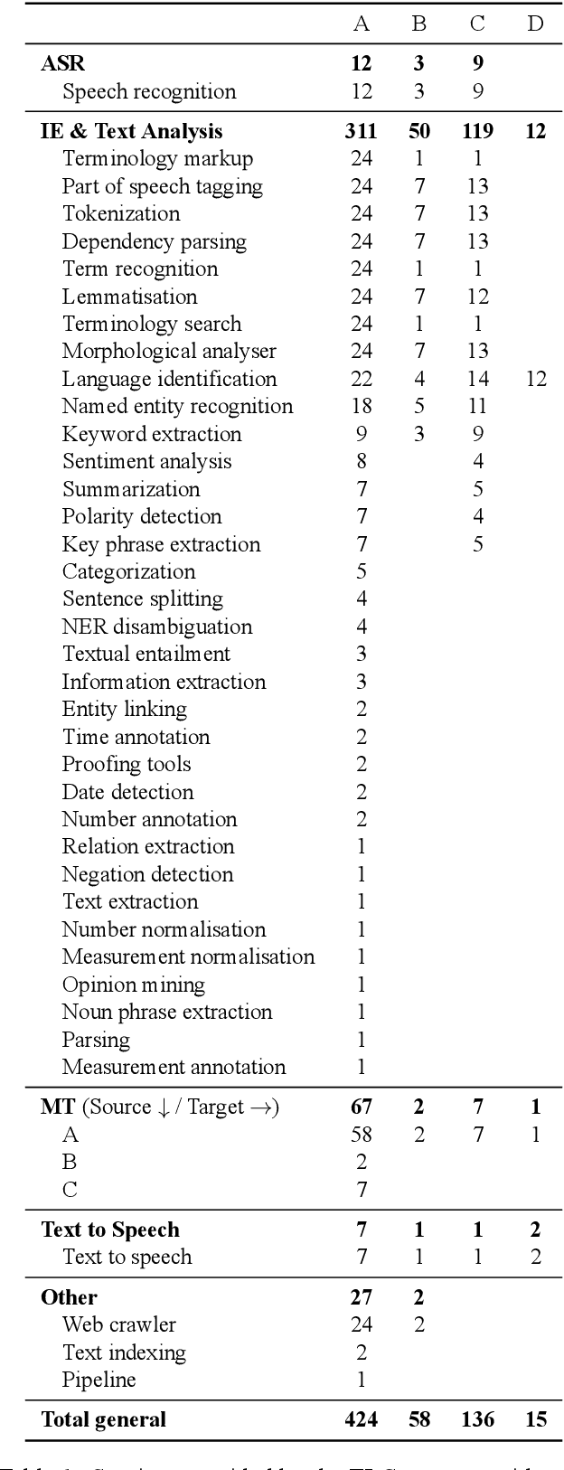 Figure 2 for European Language Grid: An Overview