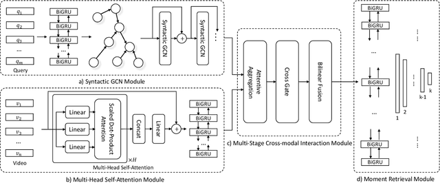 Figure 3 for Cross-Modal Interaction Networks for Query-Based Moment Retrieval in Videos