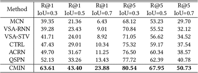 Figure 4 for Cross-Modal Interaction Networks for Query-Based Moment Retrieval in Videos