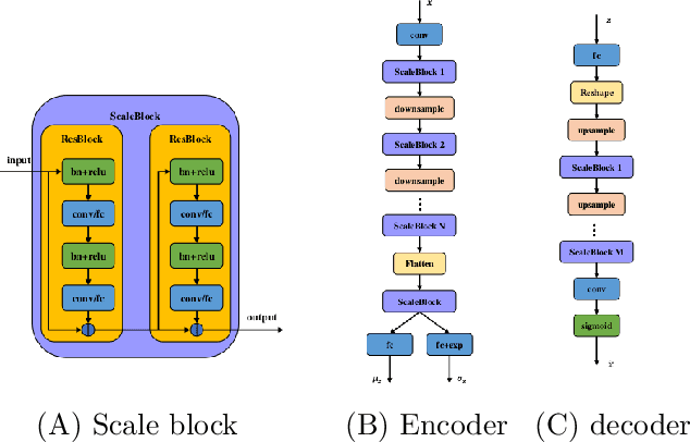 Figure 1 for Balancing reconstruction error and Kullback-Leibler divergence in Variational Autoencoders