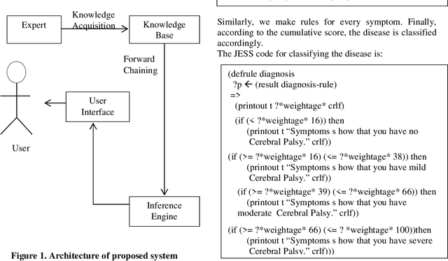 Figure 1 for Rule Based Expert System for Cerebral Palsy Diagnosis