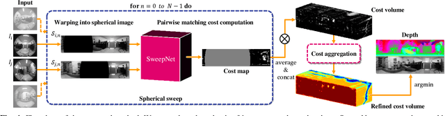 Figure 4 for SweepNet: Wide-baseline Omnidirectional Depth Estimation