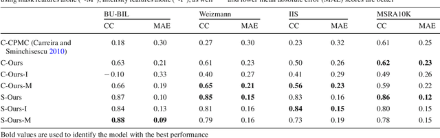 Figure 4 for Predicting How to Distribute Work Between Algorithms and Humans to Segment an Image Batch