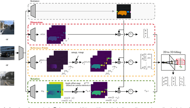 Figure 3 for MonoCInIS: Camera Independent Monocular 3D Object Detection using Instance Segmentation