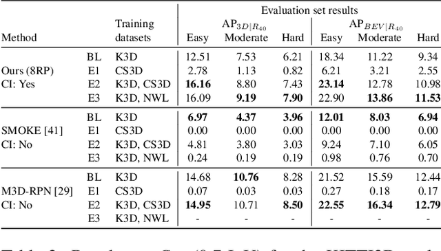 Figure 4 for MonoCInIS: Camera Independent Monocular 3D Object Detection using Instance Segmentation
