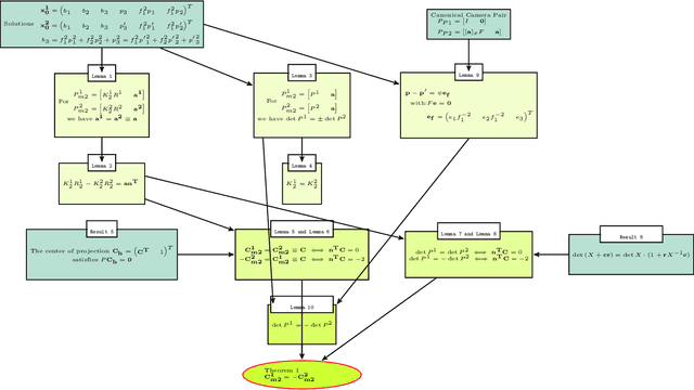 Figure 3 for A linear method for camera pair self-calibration and multi-view reconstruction with geometrically verified correspondences