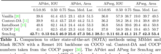 Figure 2 for SemAug: Semantically Meaningful Image Augmentations for Object Detection Through Language Grounding