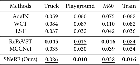 Figure 4 for SNeRF: Stylized Neural Implicit Representations for 3D Scenes