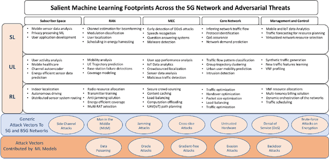 Figure 2 for Examining Machine Learning for 5G and Beyond through an Adversarial Lens