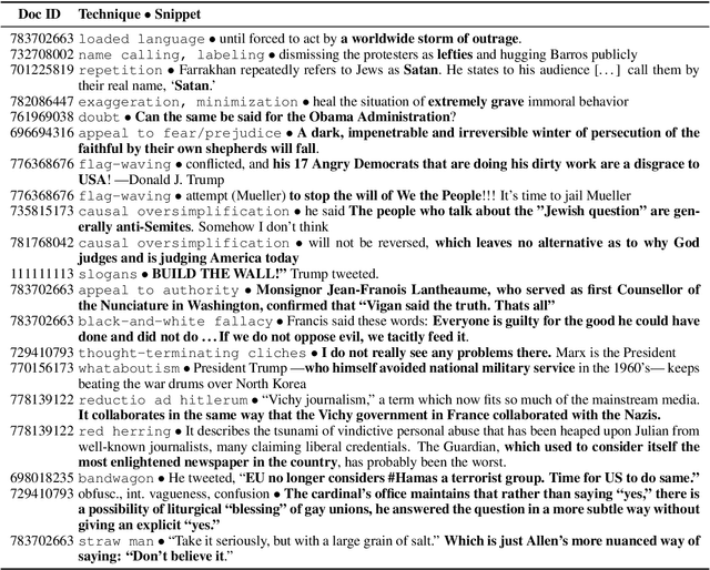 Figure 1 for Fine-Grained Analysis of Propaganda in News Articles