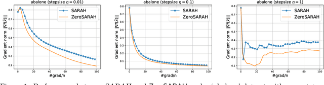 Figure 2 for ZeroSARAH: Efficient Nonconvex Finite-Sum Optimization with Zero Full Gradient Computation