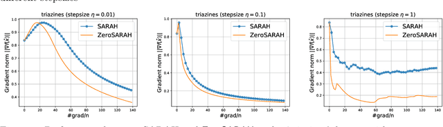 Figure 3 for ZeroSARAH: Efficient Nonconvex Finite-Sum Optimization with Zero Full Gradient Computation