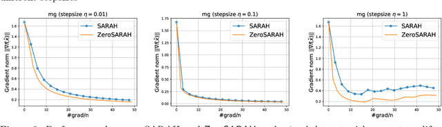 Figure 4 for ZeroSARAH: Efficient Nonconvex Finite-Sum Optimization with Zero Full Gradient Computation