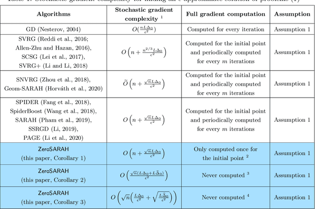 Figure 1 for ZeroSARAH: Efficient Nonconvex Finite-Sum Optimization with Zero Full Gradient Computation