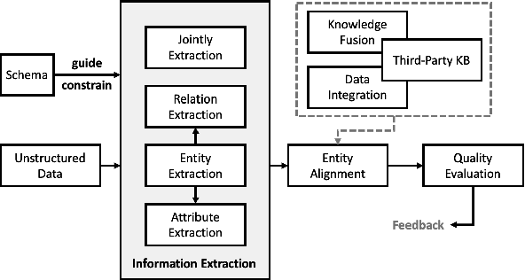 Figure 1 for gBuilder: A Scalable Knowledge Graph Construction System for Unstructured Corpus