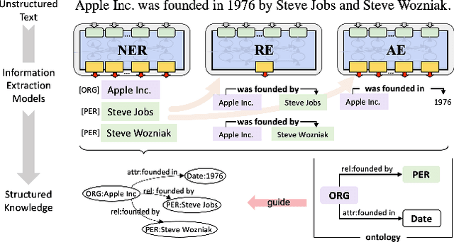 Figure 3 for gBuilder: A Scalable Knowledge Graph Construction System for Unstructured Corpus