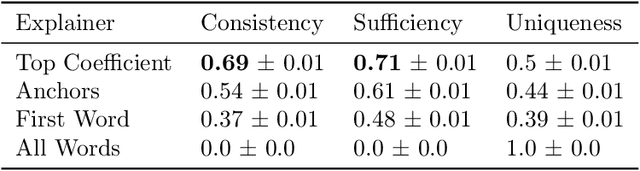 Figure 1 for Framework for Evaluating Faithfulness of Local Explanations