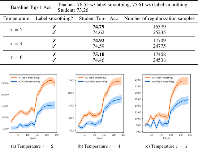 Figure 1 for Rethinking Soft Labels for Knowledge Distillation: A Bias-Variance Tradeoff Perspective