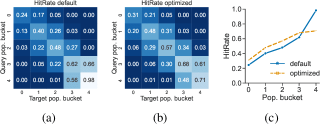 Figure 4 for Multi-objective Hyper-parameter Optimization of Behavioral Song Embeddings