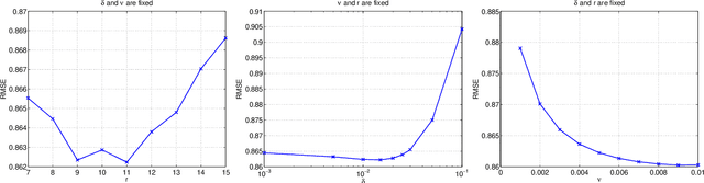 Figure 1 for Efficient and Practical Stochastic Subgradient Descent for Nuclear Norm Regularization