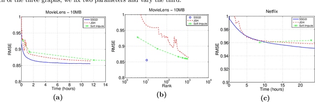 Figure 2 for Efficient and Practical Stochastic Subgradient Descent for Nuclear Norm Regularization